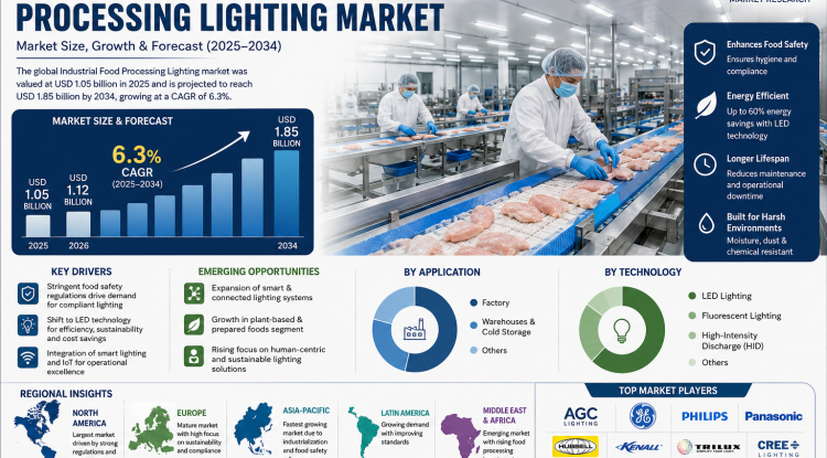 Industrial Food Processing Lighting Market Growing at 6.3% CAGR 2034