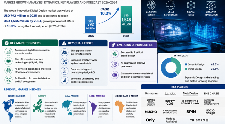 Innovative Digital Design Market Growth Analysis, Dynamics, Key Players and Innovations, Outlook and Forecast 2026-2034