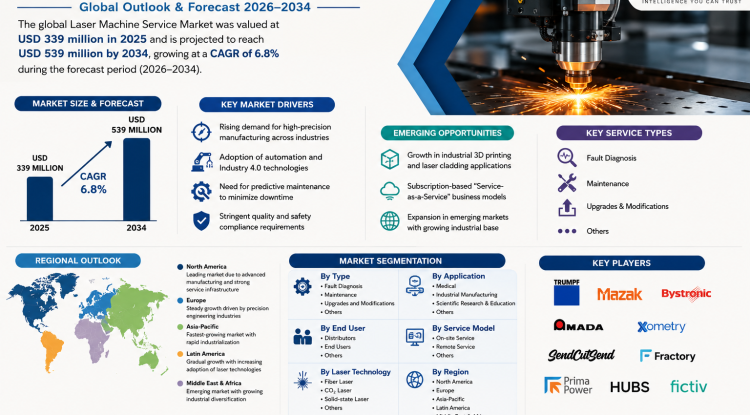 Laser Machine Service Market Growth Analysis, Dynamics, Key Players and Innovations, Outlook and Forecast 2026-2034