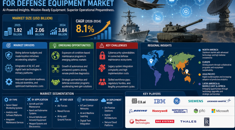 Predictive Maintenance for Defense Equipment Market Growth Analysis, Dynamics, Key Players and Innovations, Outlook and Forecast 2026-2034