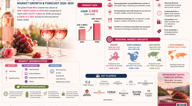 Rose Wine Market Growth Analysis, Dynamics, Key Players and Innovations, Outlook and Forecast 2026-2034