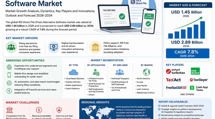 IRS Direct File (Free) Alternative Software Market Growth Analysis, Dynamics, Key Players and Innovations, Outlook and Forecast 2026-2034