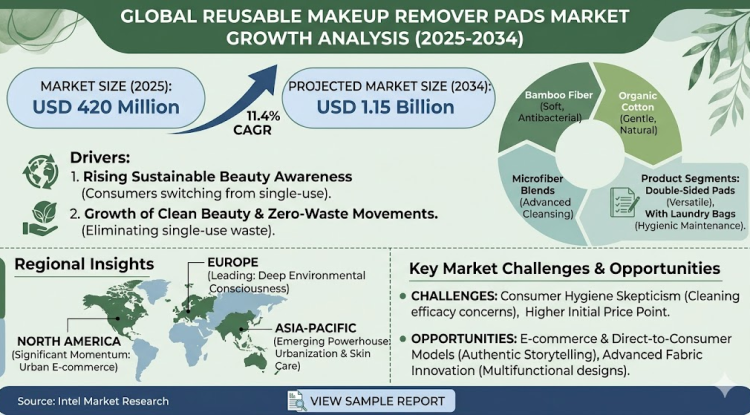 Reusable Makeup Remover Pads Market Growth Analysis, Dynamics, Key Players and Innovations, Outlook and Forecast 2026-2034