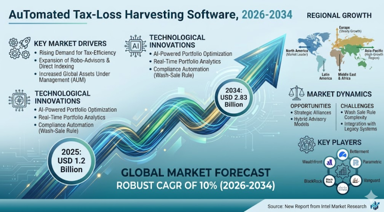Tax-Loss Harvesting Software (Automated) Market Growth Analysis, Dynamics, Key Players and Innovations, Outlook and Forecast 2026-2034