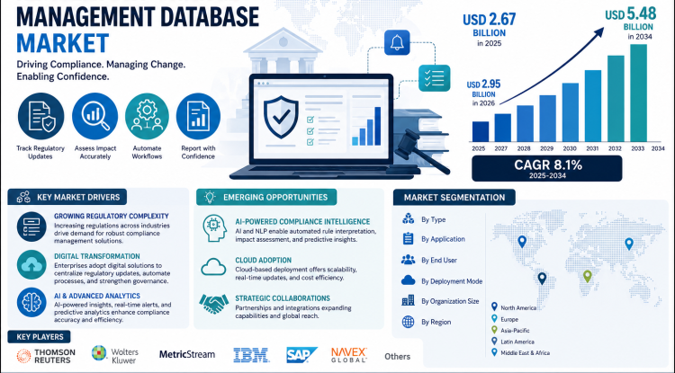 Regulatory Change Management Database Market Forecast to Achieve 8.1% CAGR During 2026-2034