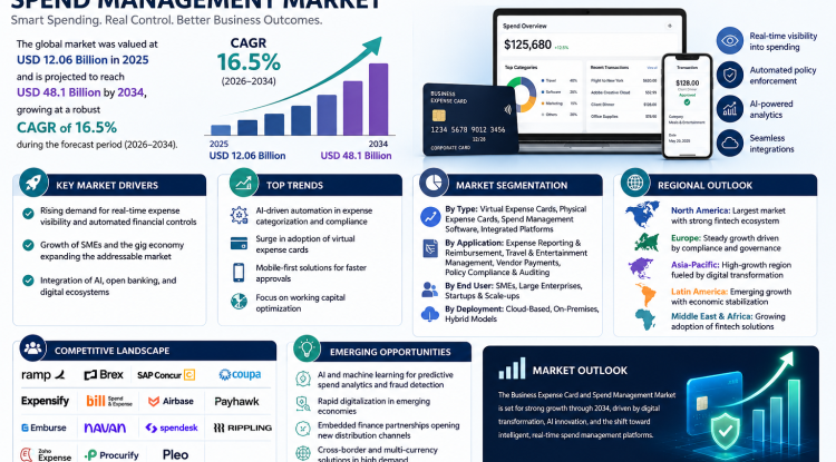 Business Expense Card and Spend Management Market Growth Analysis, Dynamics, Key Players and Innovations, Outlook and Forecast 2026-2034