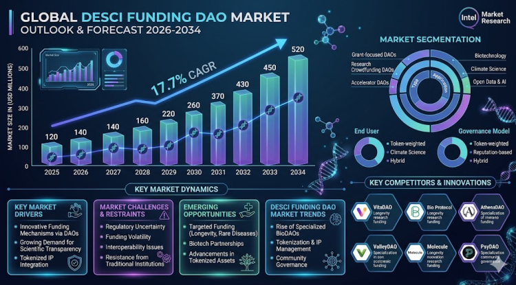 Decentralized Science (DeSci) Funding DAO Market Growth Analysis, Dynamics, Key Players and Innovations, Outlook and Forecast 2026-2034