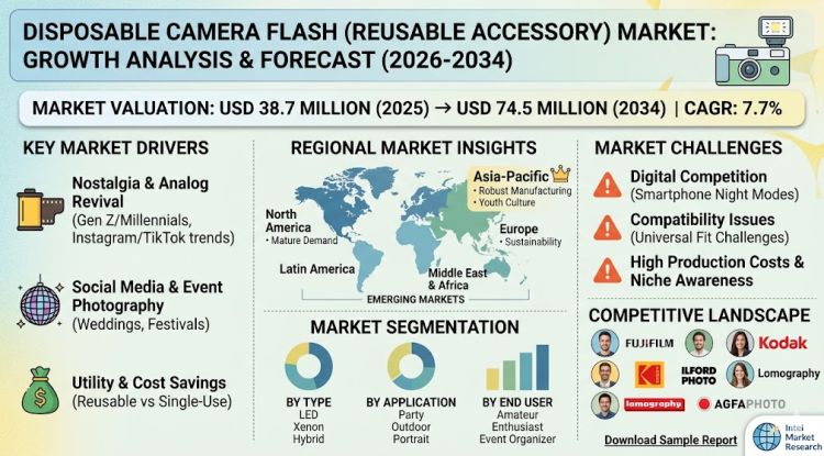 Disposable camera flash (reusable accessory) Market Growth Analysis, Dynamics, Key Players and Innovations, Outlook and Forecast 2026-2034