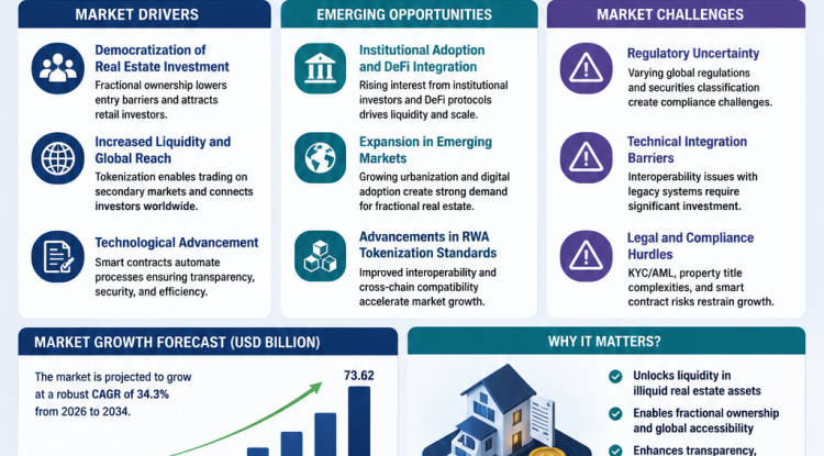 Tokenized Real Estate Platform Market Growth Analysis, Dynamics, Key Players and Innovations, Outlook and Forecast 2026-2034