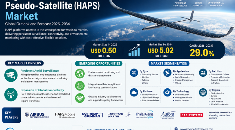 High-Altitude Pseudo-Satellite (HAPS) Market Growth Analysis, Dynamics, Key Players and Innovations, Outlook and Forecast 2026-2034