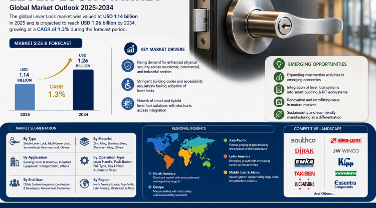 Lever Lock Market Growth Analysis, Dynamics, Key Players and Innovations, Outlook and Forecast 2026-2034