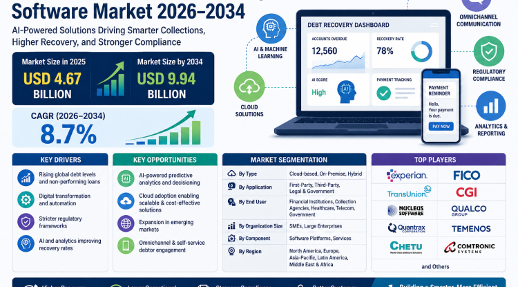 Collections and Debt Recovery Software Market Growth Analysis, Dynamics, Key Players and Innovations, Outlook and Forecast 2026-2034