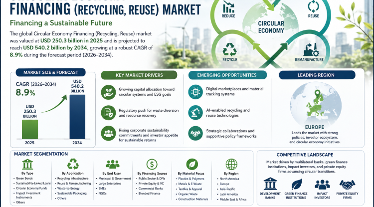 Circular Economy Financing (Recycling, Reuse) Market Growth Analysis, Dynamics, Key Players and Innovations, Outlook and Forecast 2026-2034