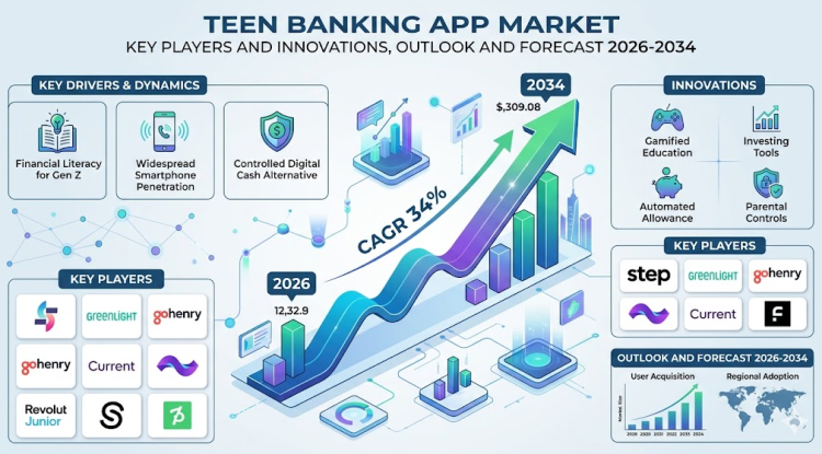 Teen Banking App Market Growth Analysis, Dynamics, Key Players and Innovations, Outlook and Forecast 2026-2034