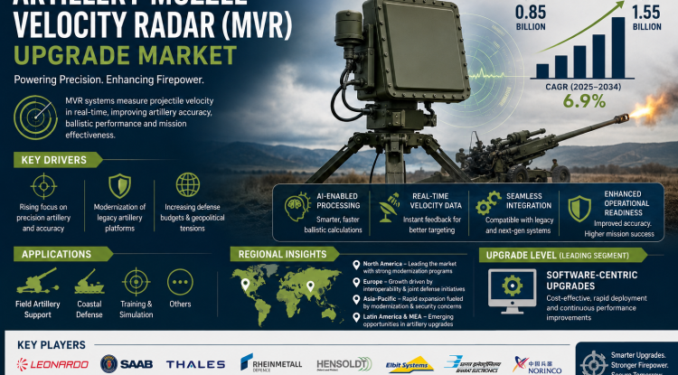 Artillery Muzzle Velocity Radar (MVR) Upgrade Market Growth Analysis, Dynamics, Key Players and Innovations, Outlook and Forecast 2026-2034