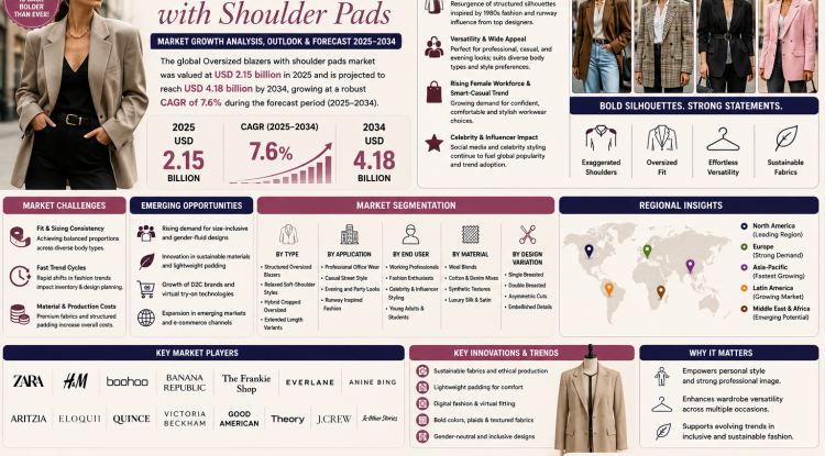 Oversized blazers with shoulder pads Market Growth Analysis, Dynamics, Key Players and Innovations, Outlook and Forecast 2026-2034