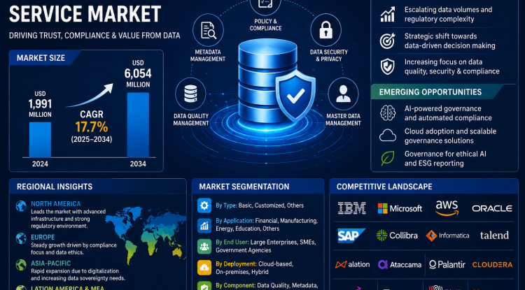 Big Data Governance Service Market Growth Analysis, Dynamics, Key Players and Innovations, Outlook and Forecast 2026-2034