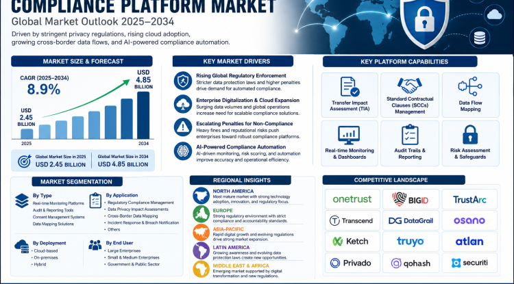 Cross-Border Data Transfer Compliance Platform Market Growth Analysis, Dynamics, Key Players and Innovations, Outlook and Forecast 2026-2034