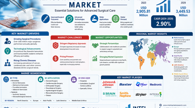 Hemostats and Sealants Market Growth Analysis, Dynamics, Key Players and Innovations, Outlook and Forecast 2026-2034