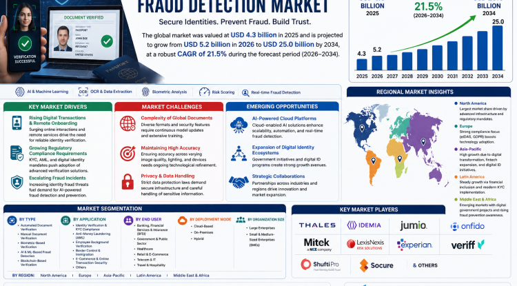 Document Verification and Fraud Detection Market Growth Analysis, Dynamics, Key Players and Innovations, Outlook and Forecast 2026-2034