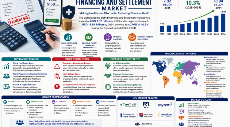 Medical Debt Financing and Settlement Market Growth Analysis, Dynamics, Key Players and Innovations, Outlook and Forecast 2026-2034