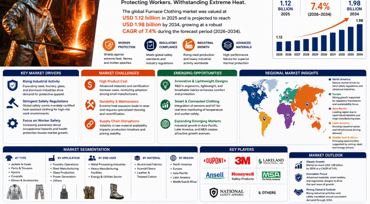 Furnace Clothing Market Growth Analysis, Dynamics, Key Players and Innovations, Outlook and Forecast 2026-2034