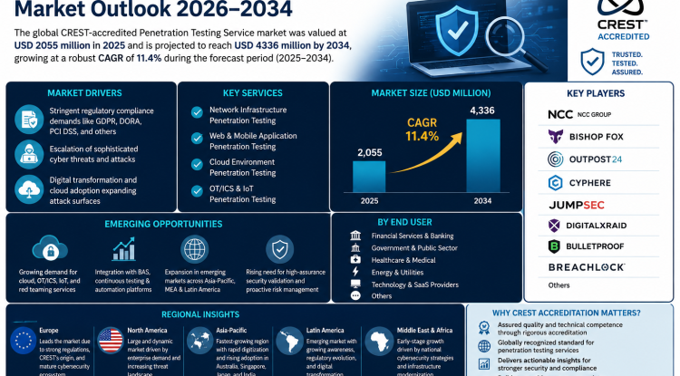 CREST-accredited Penetration Testing Service Market Growth Analysis, Dynamics, Key Players and Innovations, Outlook and Forecast 2026-2034