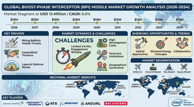 Boost-Phase Interceptor (BPI) Missile Market Growth Analysis, Dynamics, Key Players and Innovations, Outlook and Forecast 2026-2034
