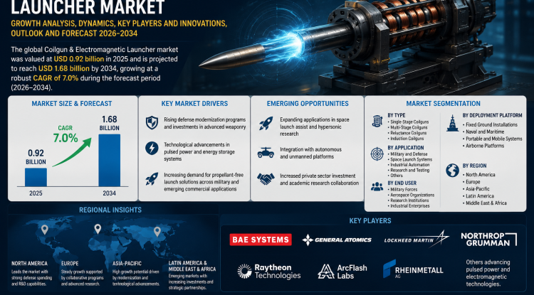 Coilgun & Electromagnetic Launcher Market Growth Analysis, Dynamics, Key Players and Innovations, Outlook and Forecast 2026-2034