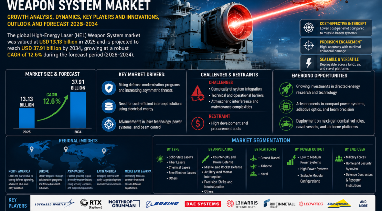 High-Energy Laser (HEL) Weapon System Market Growth Analysis, Dynamics, Key Players and Innovations, Outlook and Forecast 2026-2034