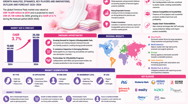Feminine Pads Market Growth Analysis, Dynamics, Key Players and Innovations, Outlook and Forecast 2026-2034