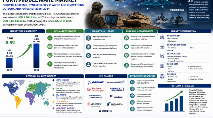 Mission Rehearsal Distributed (LVC) Port/Middleware Market Growth Analysis, Dynamics, Key Players and Innovations, Outlook and Forecast 2026-2034