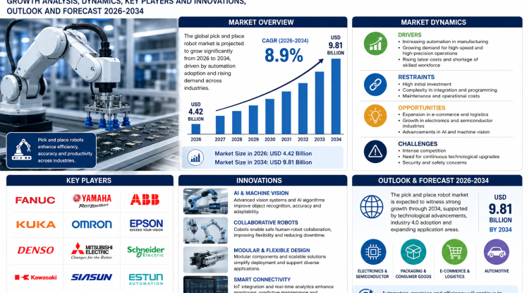 Pick and Place Robot Market Growth Analysis, Dynamics, Key Players and Innovations, Outlook and Forecast 2026-2034