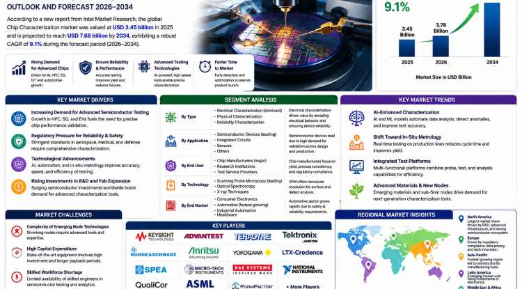 Chip Characterization Market Growth Analysis, Dynamics, Key Players and Innovations, Outlook and Forecast 2026-2034