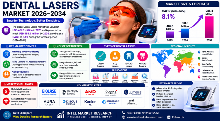 Dental Lasers Market Growth Analysis, Dynamics, Key Players and Innovations, Outlook and Forecast 2026-2034