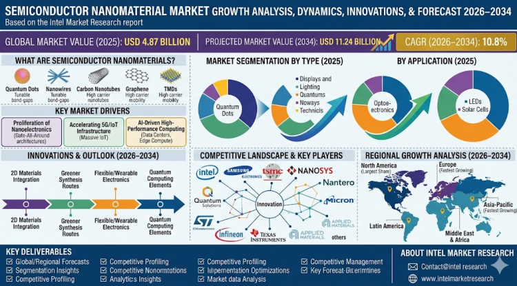 Semiconductor Nanomaterial Market Growth Analysis, Dynamics, Key Players and Innovations, Outlook and Forecast 2026-2034