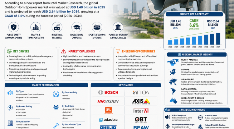 Outdoor Horn Speaker Market Growth Analysis, Dynamics, Key Players and Innovations, Outlook and Forecast 2026-2034