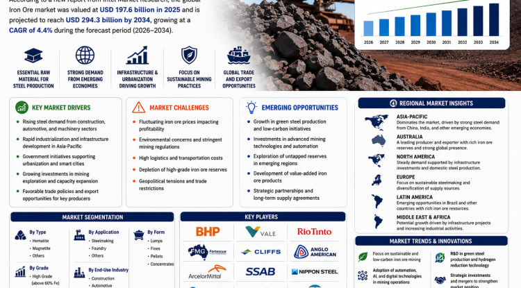 Iron Ore Market Growth Analysis, Dynamics, Key Players and Innovations, Outlook and Forecast 2026-2034
