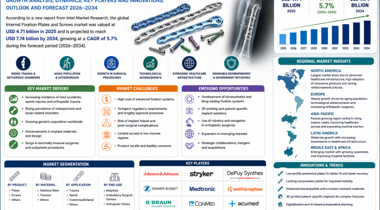 Internal Fixation Plates and Screws Market Growth Analysis, Dynamics, Key Players and Innovations, Outlook and Forecast 2026-2034