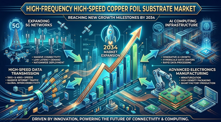 **High-Frequency High-Speed Copper Foil Substrate Market to Reach New Growth Milestones by 2034, Fueled by Expanding 5G Networks, AI Computing Infrastructure, High-Speed Data Transmission, and Advanced Electronics Manufacturing**