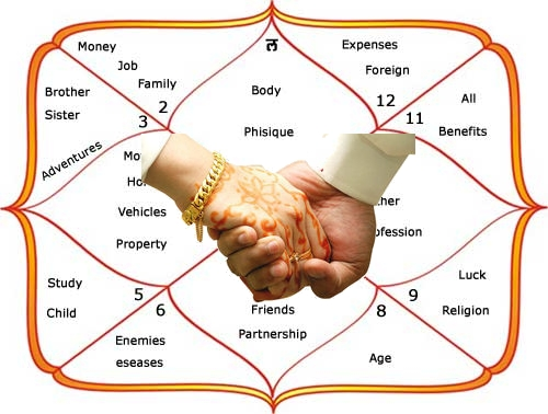 Kundali Matching, Guna Milan and Horoscope Kundali Matching for Marriage